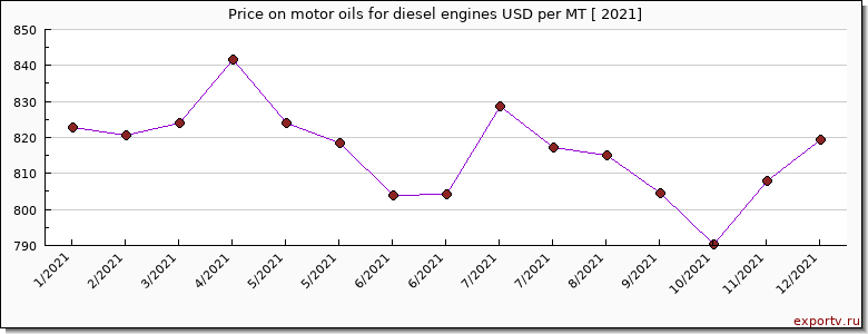 motor oils for diesel engines price per year