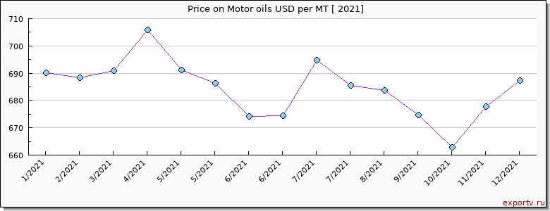 Motor oils price per year