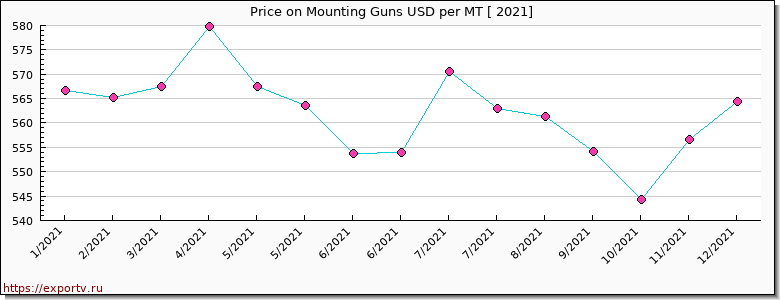 Mounting Guns price per year