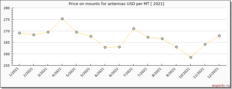 mounts for antennas price per year