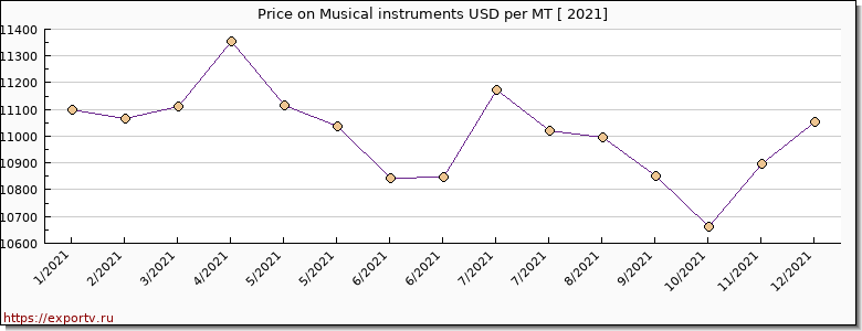 Musical instruments price per year