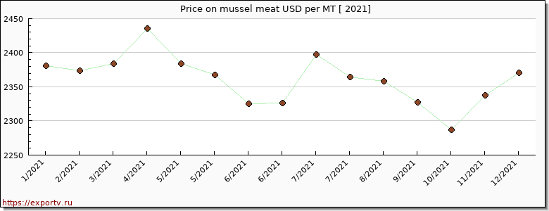 mussel meat price per year