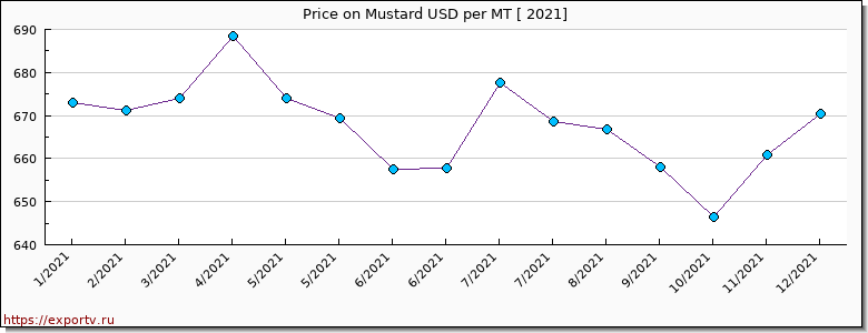 Mustard price per year