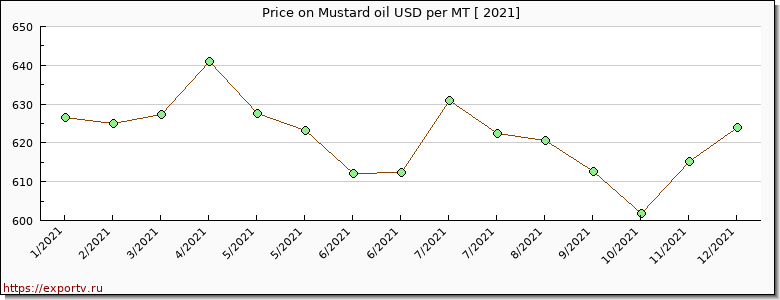 Mustard oil price per year