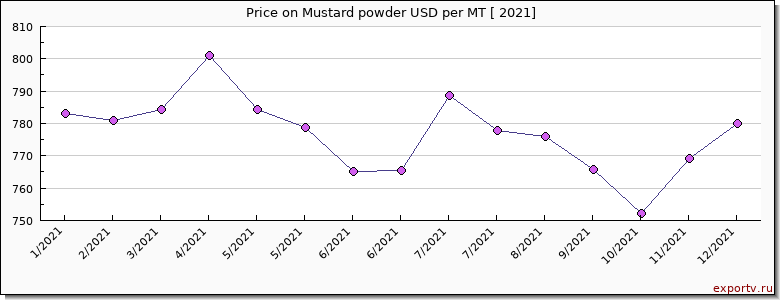 Mustard powder price per year