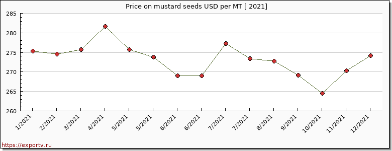 mustard seeds price per year