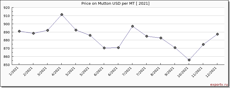 Mutton price per year