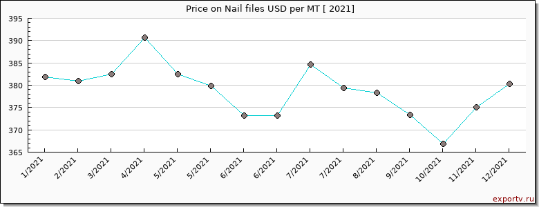 Nail files price per year