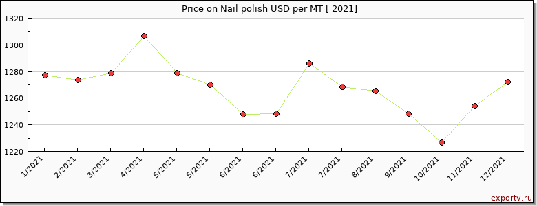 Nail polish price per year