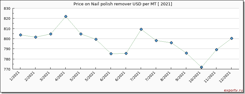 Nail polish remover price per year