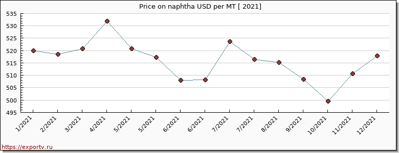 naphtha price per year