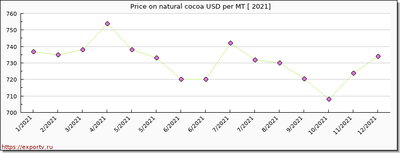 natural cocoa price per year