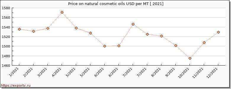 natural cosmetic oils price per year
