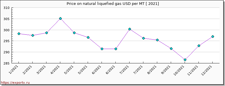 natural liquefied gas price per year