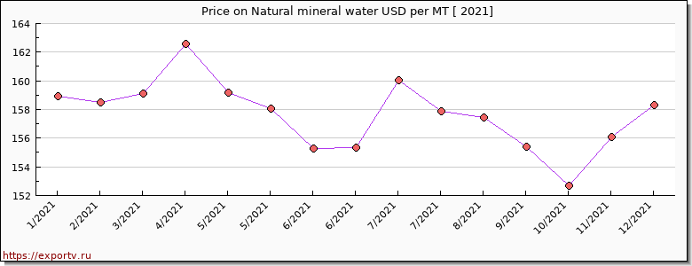 Natural mineral water price per year