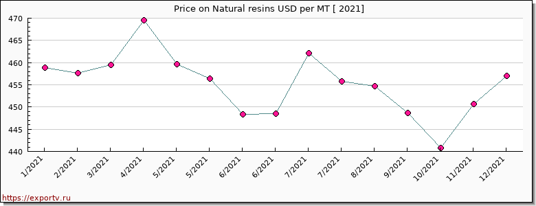 Natural resins price per year