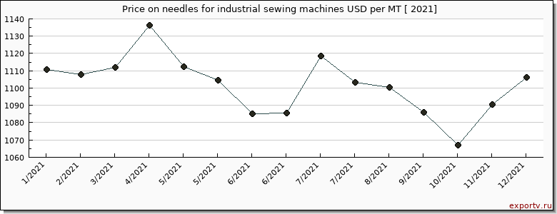 needles for industrial sewing machines price per year