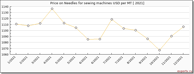 Needles for sewing machines price per year