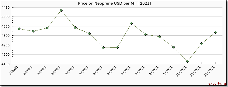 Neoprene price graph
