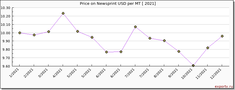 Newsprint price per year