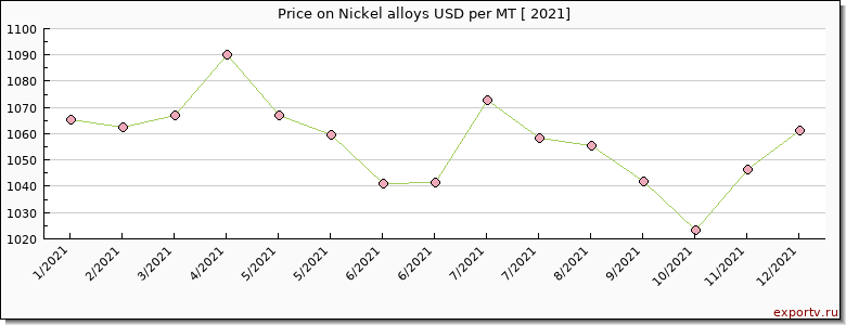 Nickel alloys price per year