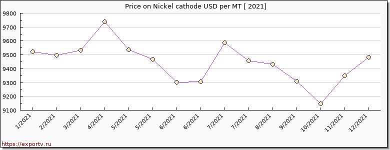 Nickel cathode price per year