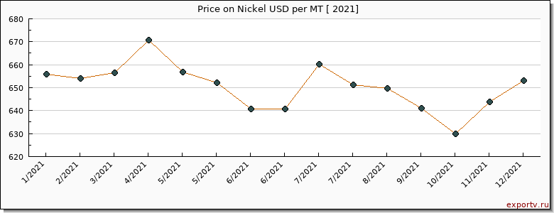Nickel price per year