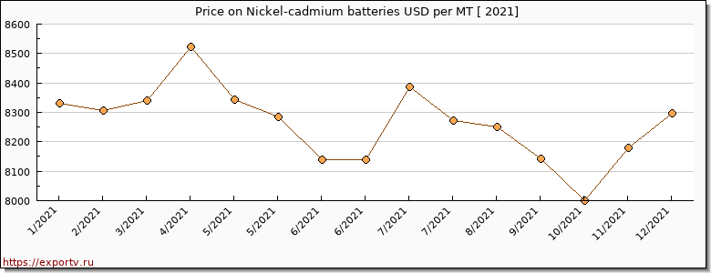 Nickel-cadmium batteries price per year