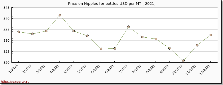 Nipples for bottles price per year