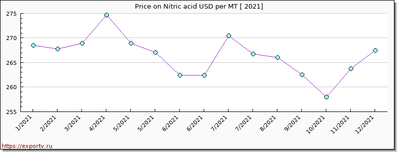 Nitric acid price per year