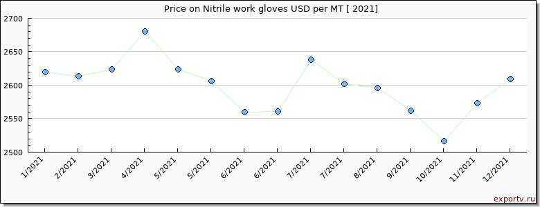 Nitrile work gloves price per year
