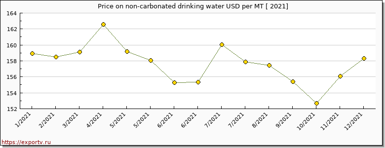 non-carbonated drinking water price per year