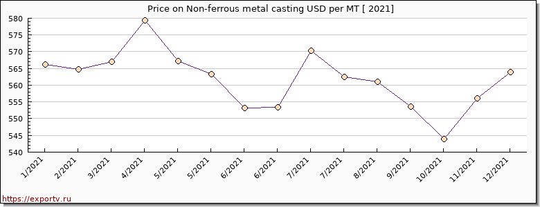 Non-ferrous metal casting price per year