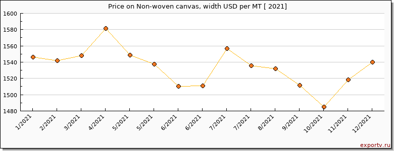 Non-woven canvas, width price per year