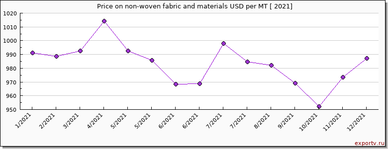 non-woven fabric and materials price per year
