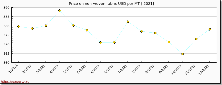 non-woven fabric price per year