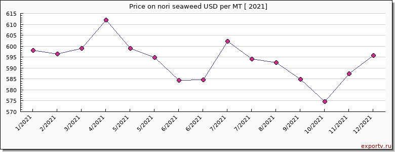nori seaweed price per year