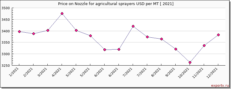 Nozzle for agricultural sprayers price per year