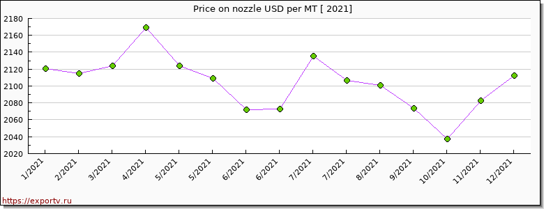 nozzle price per year
