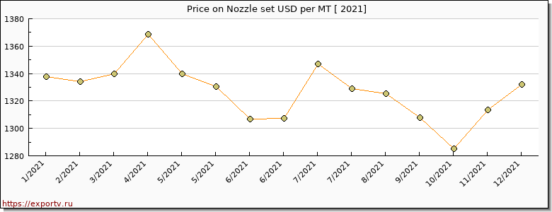 Nozzle set price per year