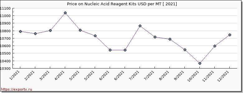 Nucleic Acid Reagent Kits price per year