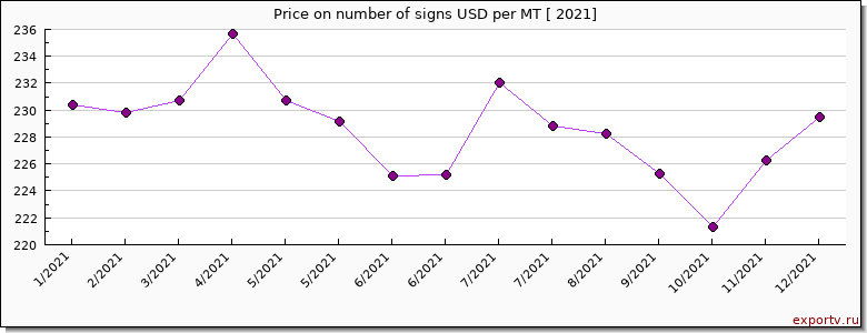 number of signs price per year