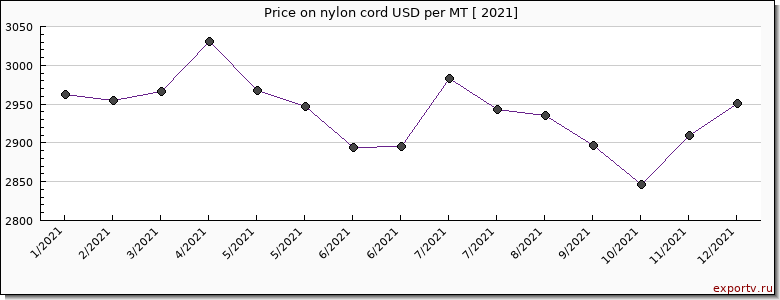 nylon cord price per year