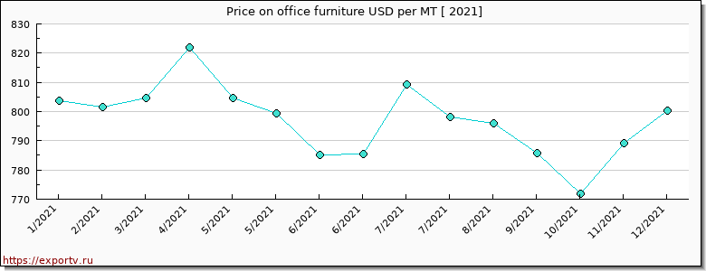 office furniture price per year
