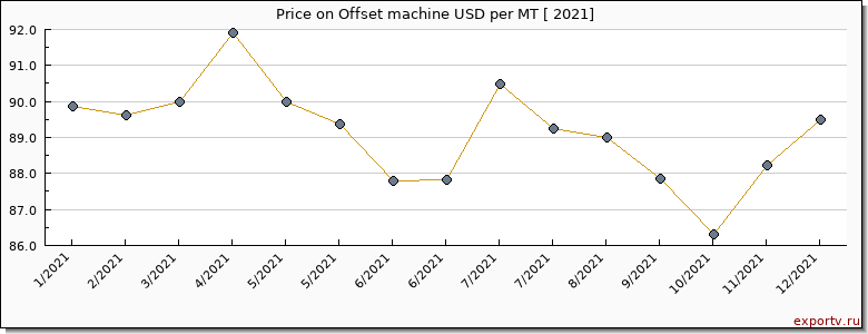 Offset machine price per year