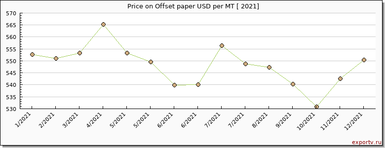 Offset paper price per year