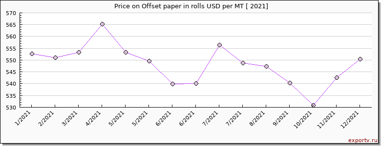 Offset paper in rolls price per year