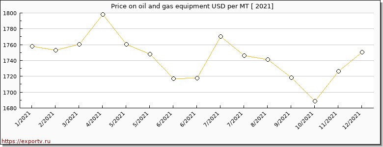 oil and gas equipment price per year