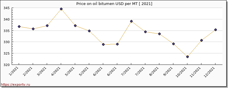 oil bitumen price per year