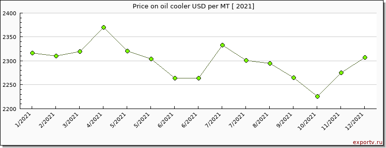 oil cooler price per year